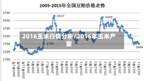 2016玉米行情分析/2016年玉米产量