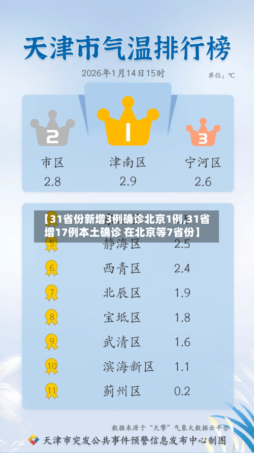 【31省份新增3例确诊北京1例,31省增17例本土确诊 在北京等7省份】
