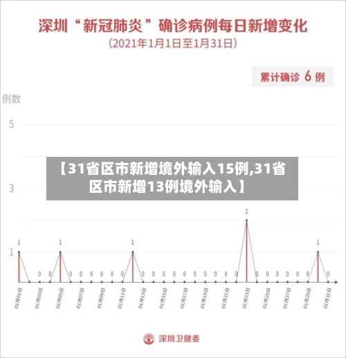 【31省区市新增境外输入15例,31省区市新增13例境外输入】