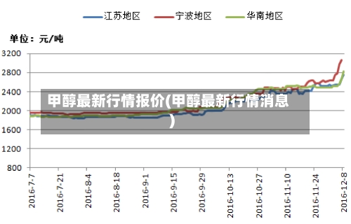甲醇最新行情报价(甲醇最新行情消息)