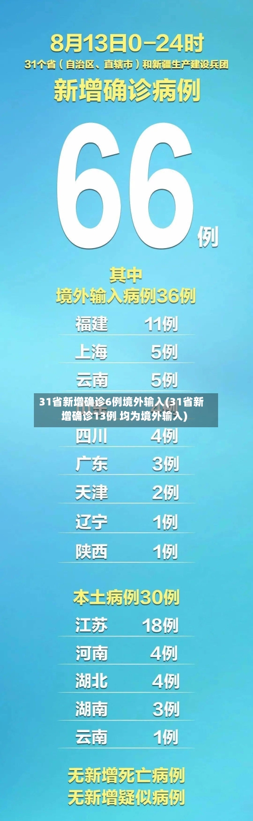 31省新增确诊6例境外输入(31省新增确诊13例 均为境外输入)