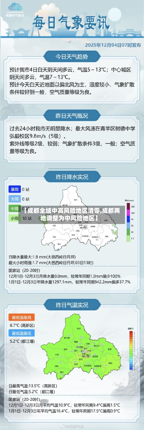 【成都全域中高风险地区清零,成都两地调整为中风险地区】