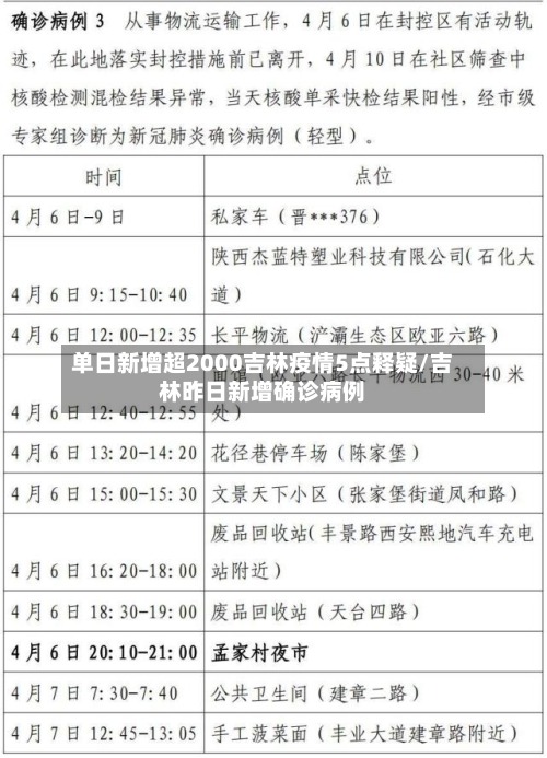 单日新增超2000吉林疫情5点释疑/吉林昨日新增确诊病例